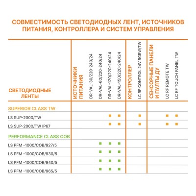 Светодиодная лента LS SUPERIOR 2000/TW/927-965/5/IP67 Светодиодная лента LS SUPERIOR 2000/TW/927-965/5/IP67